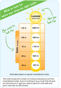 LED Chart